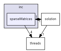 inc/sparseMatrices