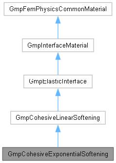 MechanicalFemPhysics: GmpCohesiveExponentialSoftening Class Reference