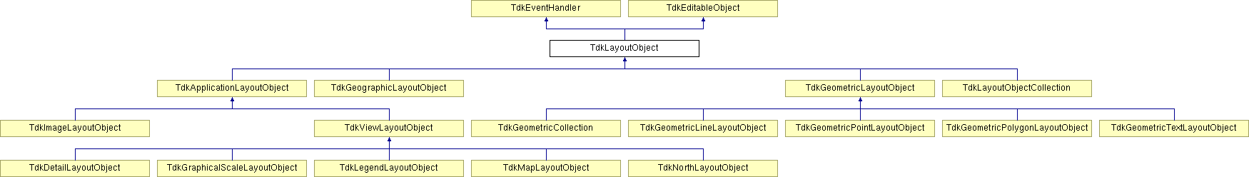 TDK: TdkLayoutObject Class Reference