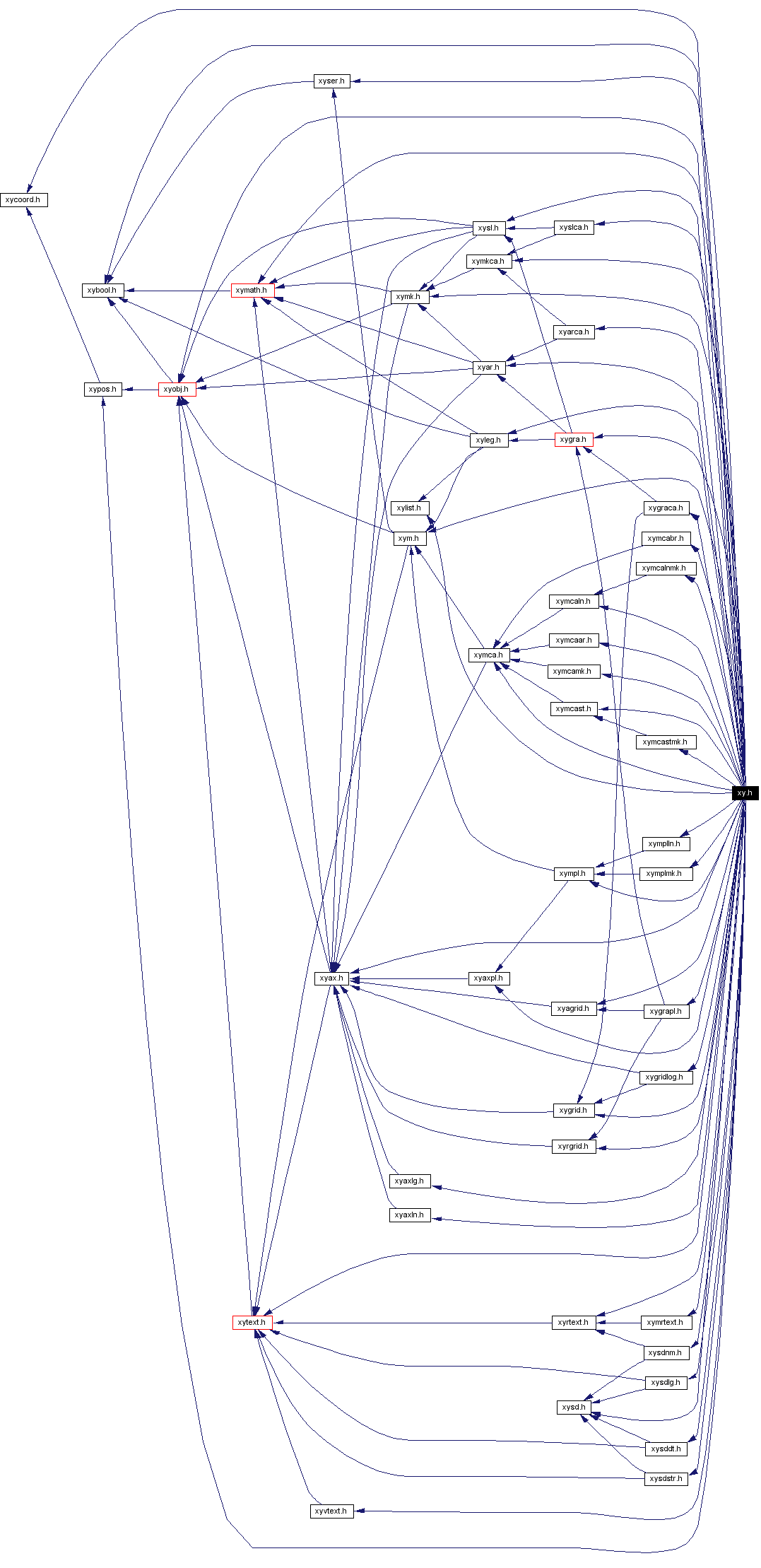 Include dependency graph