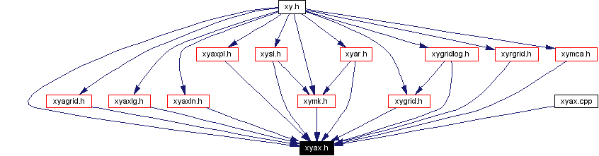 Included by dependency graph