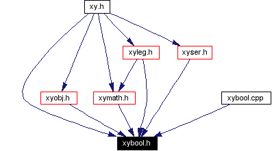 Included by dependency graph