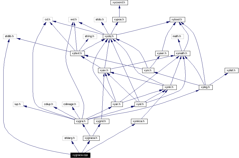 Include dependency graph