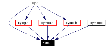 Included by dependency graph