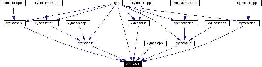 Included by dependency graph