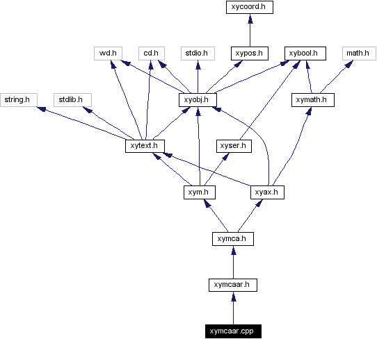 Include dependency graph