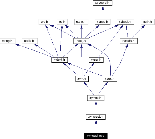 Include dependency graph