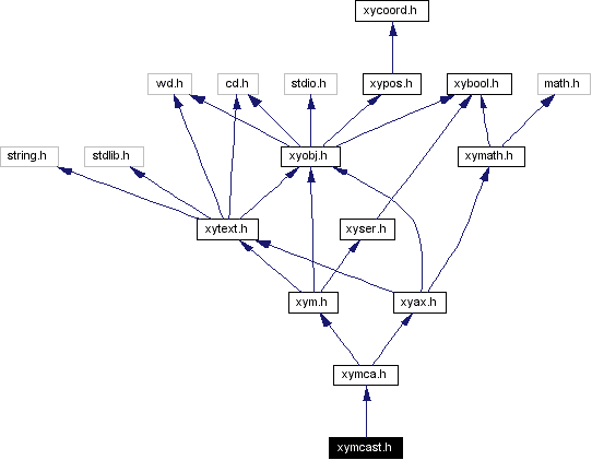 Include dependency graph