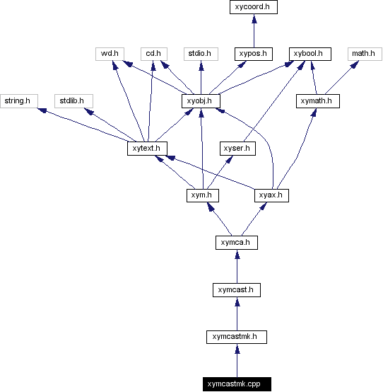 Include dependency graph