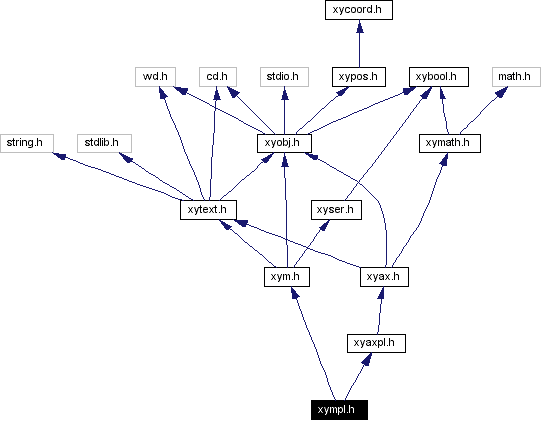 Include dependency graph
