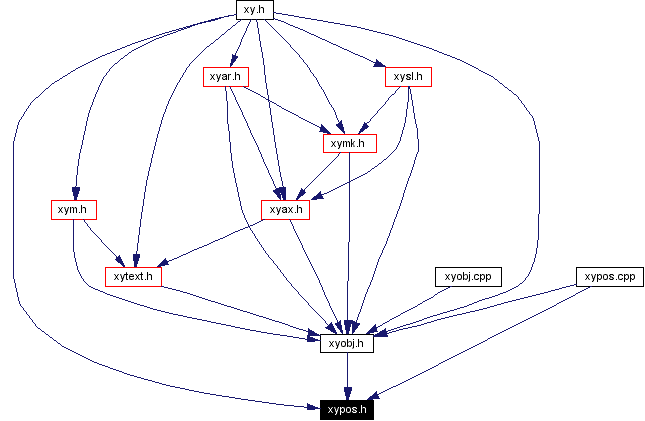 Included by dependency graph