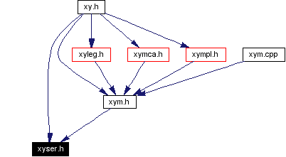 Included by dependency graph