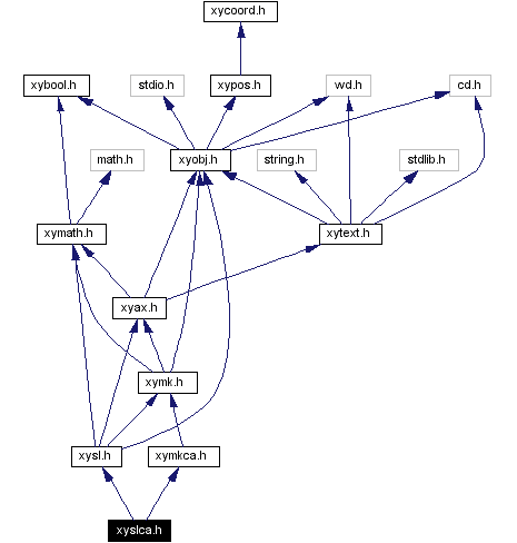 Include dependency graph