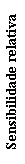 Text Box: Sensibilidade relativa