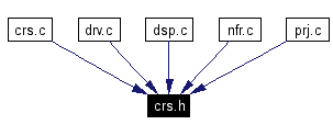 Included by dependency graph