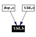 Included by dependency graph